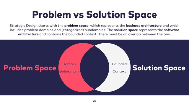 25
Problem vs Solution Space
Strategic Design starts with the problem space, which represents the business architecture and which
includes problem domains and (categorized) subdomains. The solution space represents the software
architecture and contains the bounded context. There must be an overlap between the two.
Solution Space
Problem Space Domain
Subdomain
Bounded
Context
