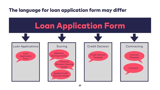 27
The language for loan application form may differ
Loan Application Form
Loan Applications
Loan
Application
Form
Scoring
Applicant
Scoring Cluster
Financial
Situation Scoring
Cluster
Applied Credit
Scoring Cluster
Credit Decision
Credit Decision
Template
Contracting
Contract
Proposal
Contract

