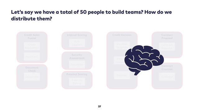 37
Let’s say we have a total of 50 people to build teams? How do we
distribute them?
Credit Sales
Funnel
Document
Check
Internal Scoring
Security
Assessment
External Scoring
Credit Decision Contract
Proposal
Contract
Creation
Credit
Application
Applicant
Document
Rule
Clusters
Securities
External
Rating
Decision
Template
Decision
Hierarchy
Decision
Contract
Proposal
Contract
