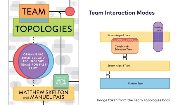 Team Interaction Modes
Image taken from the Team Topologies book
