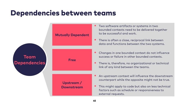 45
Dependencies between teams
Team
Dependencies
Mutually Dependent
• Two software artifacts or systems in two
bounded contexts need to be delivered together
to be successful and work.
• There is often a close, reciprocal link between
data and functions between the two systems.
Free
• Changes in one bounded context do not in luence
success or failure in other bounded contexts.
• There is, therefore, no organizational or technical
link of any kind between the teams.
Upstream /
Downstream
• An upstream context will in luence the downstream
counterpart while the opposite might not be true.
• This might apply to code but also on less technical
factors such as schedule or responsiveness to
external requests.
