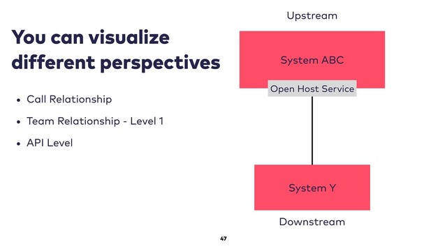 47
System ABC
Upstream
Downstream
System Y
Open Host Service
You can visualize
different perspectives
• Call Relationship
• Team Relationship - Level 1
• API Level
