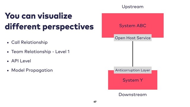 47
System ABC
Upstream
Downstream
System Y
Open Host Service
Anticorruption Layer
You can visualize
different perspectives
• Call Relationship
• Team Relationship - Level 1
• API Level
• Model Propagation

