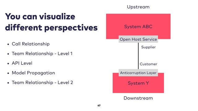 47
System ABC
Upstream
Downstream
System Y
Open Host Service
Anticorruption Layer
You can visualize
different perspectives
Customer
Supplier
• Call Relationship
• Team Relationship - Level 1
• API Level
• Model Propagation
• Team Relationship - Level 2

