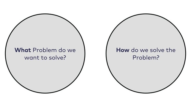 How do we solve the
Problem?
What Problem do we
want to solve?
