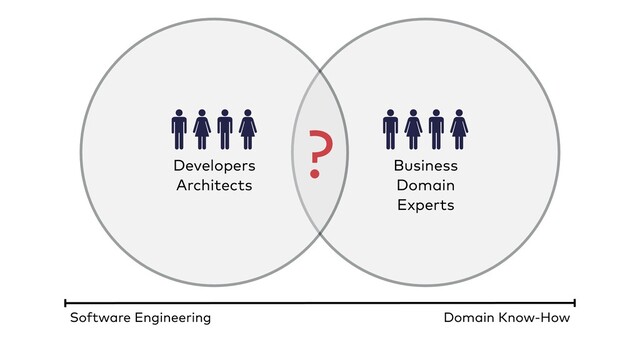 Business
Domain
Experts
Developers
Architects
?
Software Engineering Domain Know-How
