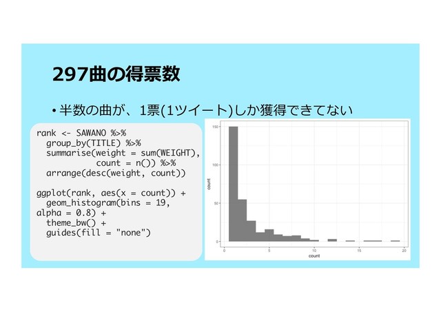 
• 1 ) (
rank <- SAWANO %>%
group_by(TITLE) %>%
summarise(weight = sum(WEIGHT),
count = n()) %>%
arrange(desc(weight, count))
ggplot(rank, aes(x = count)) +
geom_histogram(bins = 19,
alpha = 0.8) +
theme_bw() +
guides(fill = "none")
