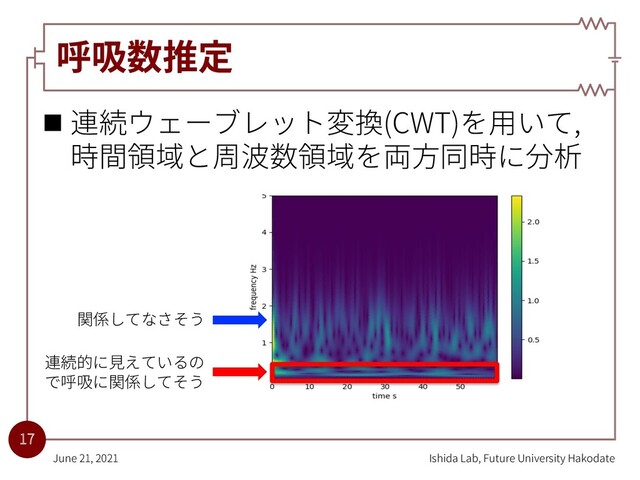 呼吸数推定
n 連続ウェーブレット変換(CWT)を⽤いて,
時間領域と周波数領域を両⽅同時に分析
Ishida Lab, Future University Hakodate
June 21, 2021
17
連続的に⾒えているの
で呼吸に関係してそう
関係してなさそう
