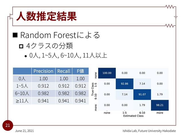 ⼈数推定結果
n Random Forestによる
p 4クラスの分類
l 0⼈, 1~5⼈, 6~10⼈, 11⼈以上
Ishida Lab, Future University Hakodate
June 21, 2021
21
Precision Recall F値
0⼈ 1.00 1.00 1.00
1~5⼈ 0.912 0.912 0.912
6~10⼈ 0.982 0.982 0.982
≥11⼈ 0.941 0.941 0.941
