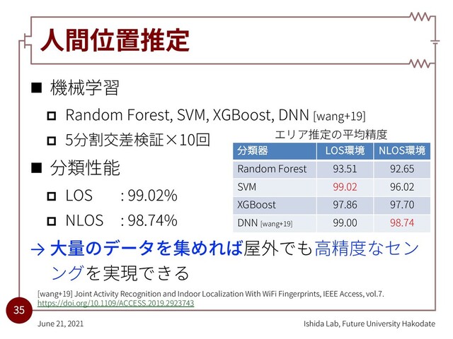 ⼈間位置推定
n 機械学習
p Random Forest, SVM, XGBoost, DNN [wang+19]
p 5分割交差検証×10回
n 分類性能
p LOS : 99.02%
p NLOS : 98.74%
→ ⼤量のデータを集めれば屋外でも⾼精度なセン
ングを実現できる
Ishida Lab, Future University Hakodate
June 21, 2021
35
[wang+19] Joint Activity Recognition and Indoor Localization With WiFi Fingerprints, IEEE Access, vol.7.
https://doi.org/10.1109/ACCESS.2019.2923743
分類器 LOS環境 NLOS環境
Random Forest 93.51 92.65
SVM 99.02 96.02
XGBoost 97.86 97.70
DNN [wang+19] 99.00 98.74
エリア推定の平均精度
