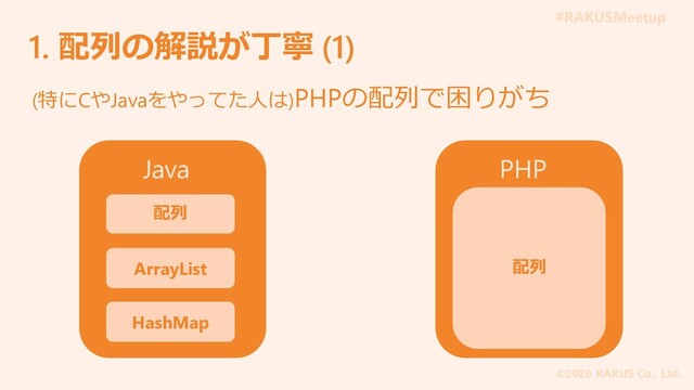 #RAKUSMeetup
©2020 RAKUS Co., Ltd.
1. 配列の解説が丁寧 (1)
(特にCやJavaをやってた人は)PHPの配列で困りがち
Java
配列
ArrayList
HashMap
PHP
配列
