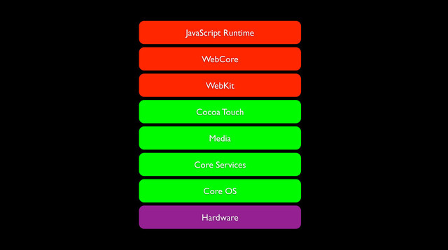 Hardware
Core OS
Core Services
Media
Cocoa Touch
WebKit
JavaScript Runtime
WebCore
