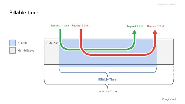 Proprietary + Confidential
Billable time
Instance
Billable Time
Request 1 Start Request 1 End
Request 2 Start Request 2 End
Instance Time
Billable
Non-billable
