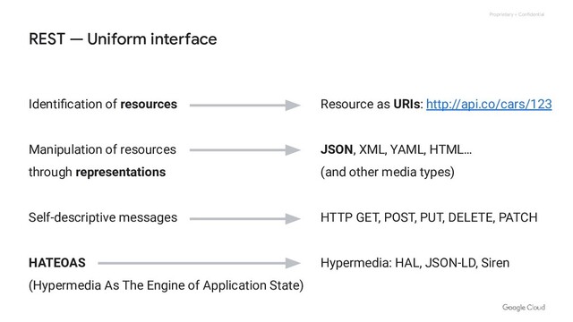 Proprietary + Confidential
REST — Uniform interface
Identiﬁcation of resources
Manipulation of resources
through representations
Self-descriptive messages
HATEOAS
(Hypermedia As The Engine of Application State)
Resource as URIs: http://api.co/cars/123
JSON, XML, YAML, HTML…
(and other media types)
HTTP GET, POST, PUT, DELETE, PATCH
Hypermedia: HAL, JSON-LD, Siren
