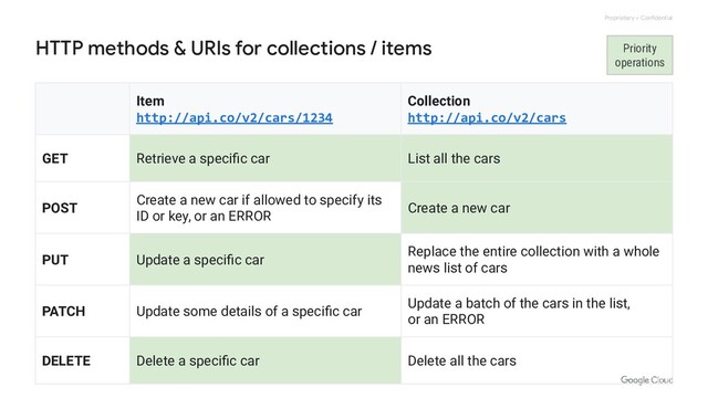 Proprietary + Confidential
HTTP methods & URIs for collections / items
Item
http://api.co/v2/cars/1234
Collection
http://api.co/v2/cars
GET Retrieve a speciﬁc car List all the cars
POST
Create a new car if allowed to specify its
ID or key, or an ERROR
Create a new car
PUT Update a speciﬁc car
Replace the entire collection with a whole
news list of cars
PATCH Update some details of a speciﬁc car
Update a batch of the cars in the list,
or an ERROR
DELETE Delete a speciﬁc car Delete all the cars
Priority
operations
