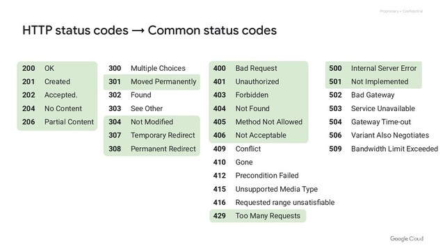 Proprietary + Confidential
HTTP status codes → Common status codes
300 Multiple Choices
301 Moved Permanently
302 Found
303 See Other
304 Not Modiﬁed
307 Temporary Redirect
308 Permanent Redirect
200 OK
201 Created
202 Accepted.
204 No Content
206 Partial Content
400 Bad Request
401 Unauthorized
403 Forbidden
404 Not Found
405 Method Not Allowed
406 Not Acceptable
409 Conﬂict
410 Gone
412 Precondition Failed
415 Unsupported Media Type
416 Requested range unsatisﬁable
429 Too Many Requests
500 Internal Server Error
501 Not Implemented
502 Bad Gateway
503 Service Unavailable
504 Gateway Time-out
506 Variant Also Negotiates
509 Bandwidth Limit Exceeded
