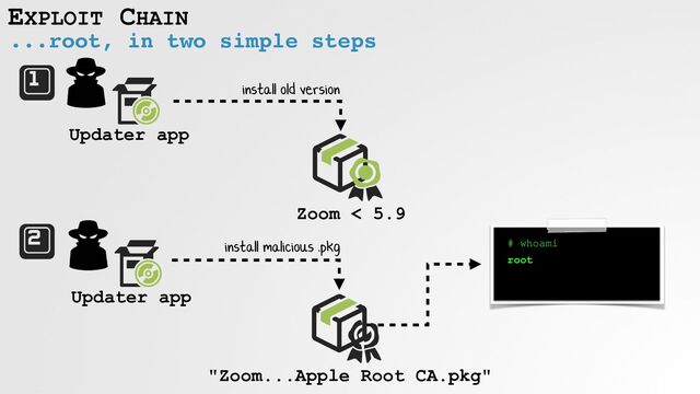 EXPLOIT CHAIN
...root, in two simple steps
Zoom < 5.9
Updater app
"Zoom...Apple Root CA.pkg"
install old version
Updater app
install malicious .pkg # whoami


root
