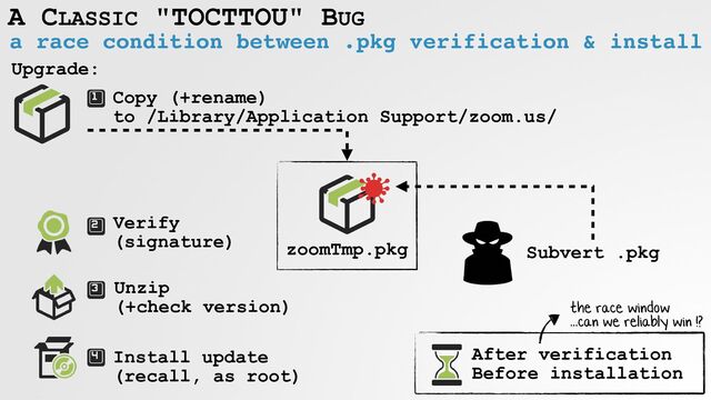 A CLASSIC "TOCTTOU" BUG
a race condition between .pkg verification & install
zoomTmp.pkg
Copy (+rename)
 
to /Library/Application Support/zoom.us/
Verify
(signature)
Unzip
 
(+check version)
Install update
 
(recall, as root)
Subvert .pkg
After verification
 
Before installation
the race window
 
...can we reliably win !?
Upgrade:
