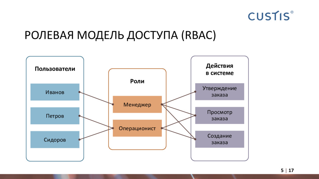 Ролевая модель определить. Ролевая модель доступа. RBAC схема. Ролевая модель доступа документ. RBAC ABAC.