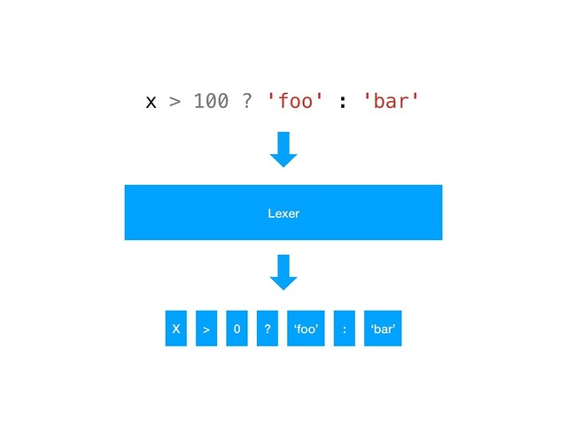 x > 100 ? 'foo' : 'bar'
X > 0 ? ‘foo’ : ‘bar’
Lexer
