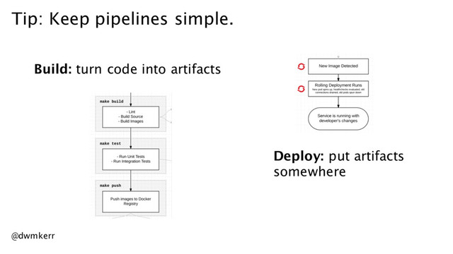 Tip: Keep pipelines simple.
Build: turn code into artifacts
Deploy: put artifacts
somewhere
@dwmkerr
