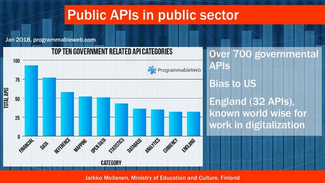 Over 700 governmental
APIs
Bias to US
England (32 APIs),
known world wise for
work in digitalization
Public APIs in public sector
Jarkko Moilanen, Ministry of Education and Culture, Finland
Jan 2018, programmableweb.com

