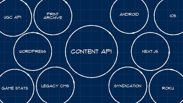 Syndication
Roku
Content API
Game Stats
Legacy CMS
UGC API
Print
Archive iOS
Android
WordPress Next.JS
