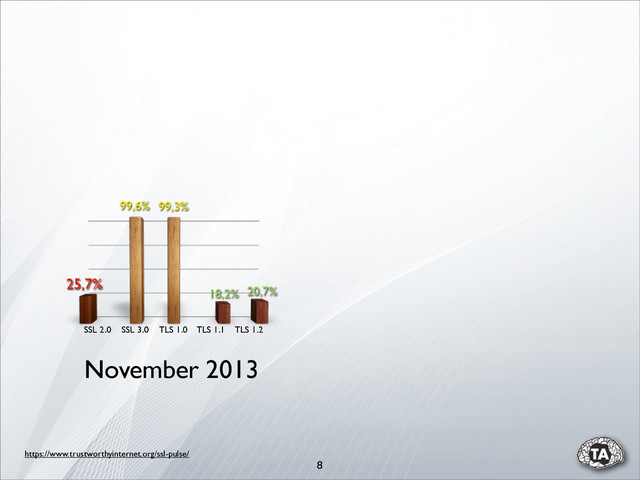 https://www.trustworthyinternet.org/ssl-pulse/
25,7%
99,6% 99,3%
18,2% 20,7%
SSL 2.0 SSL 3.0 TLS 1.0 TLS 1.1 TLS 1.2
8
November 2013
