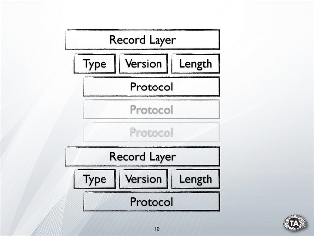 10
Record Layer
Type Version Length
Protocol
Protocol
Protocol
Record Layer
Type Version Length
Protocol
