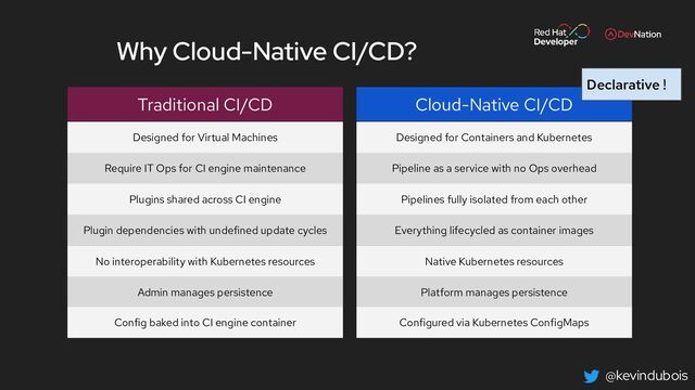 @kevindubois
Why Cloud-Native CI/CD?
Traditional CI/CD Cloud-Native CI/CD
Designed for Virtual Machines Designed for Containers and Kubernetes
Require IT Ops for CI engine maintenance Pipeline as a service with no Ops overhead
Plugins shared across CI engine Pipelines fully isolated from each other
Plugin dependencies with undefined update cycles Everything lifecycled as container images
No interoperability with Kubernetes resources Native Kubernetes resources
Admin manages persistence Platform manages persistence
Config baked into CI engine container Configured via Kubernetes ConfigMaps
Declarative !
