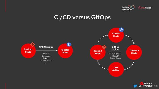 @kevindubois
CI/CD Engines
Jenkins
Spinnaker
Tekton
Concourse CI
…...
CI/CD versus GitOps
Desired
State
Cluster
State
Observe
State
Take
Action
GitOps
Engines
ACM, ArgoCD,
FluxCD
Razee, Faros
Desired
State
Cluster
State
