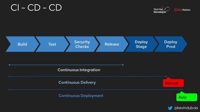 @kevindubois
CI - CD - CD
Build Test
Security
Checks
Release
Deploy
Stage
Deploy
Prod
Continuous Integration
Continuous Delivery
Continuous Deployment
Manual
Auto
