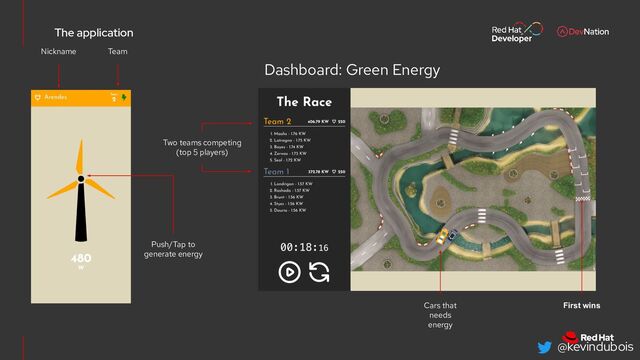 @kevindubois
The application
Push to give energy windmill Kafka
Topic
2.Sends the interaction
Dashboard: Green Energy
Nickname Team
Push/Tap to
generate energy
Cars that
needs
energy
Two teams competing
(top 5 players)
First wins
