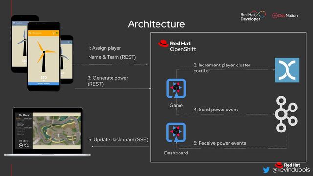 @kevindubois
Architecture
3: Generate power
(REST)
Game
Dashboard
1: Assign player
Name & Team (REST)
6: Update dashboard (SSE)
2: Increment player cluster
counter
4: Send power event
5: Receive power events
