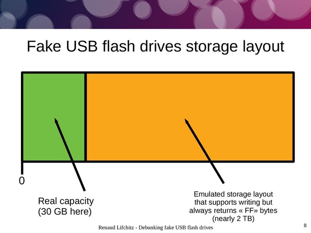 Renaud Lifchitz - Debunking fake USB flash drives 8
Fake USB flash drives storage layout
Real capacity
(30 GB here)
Emulated storage layout
that supports writing but
always returns « FF» bytes
(nearly 2 TB)
0
