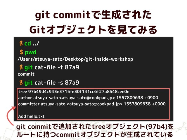 git commitで生成された 
Gitオブジェクトを見てみる
$ git cat-ﬁle -t 87a9
commit
$ git cat-ﬁle -s 87a9
tree 97b49d4c943e3715fe30f141cc6f27a8548cee0e
author atsuya-sato  1557809638 +0900
committer atsuya-sato  1557809638 +0900
Add hello.txt
git commitで追加されたtreeオブジェクト(97b4)を
ルートに持つcommitオブジェクトが生成されている
$ cd ../
$ pwd
/Users/atsuya-sato/Desktop/git-inside-workshop
