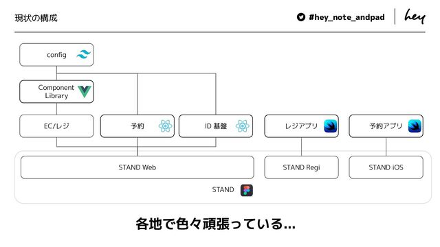 #hey_note_andpad 　　
STAND
現状の構成
conﬁg
Component　
Library　
EC/レジ 予約 ID 基盤 レジアプリ 予約アプリ
STAND Web STAND iOS
STAND Regi
各地で色々頑張っている...
