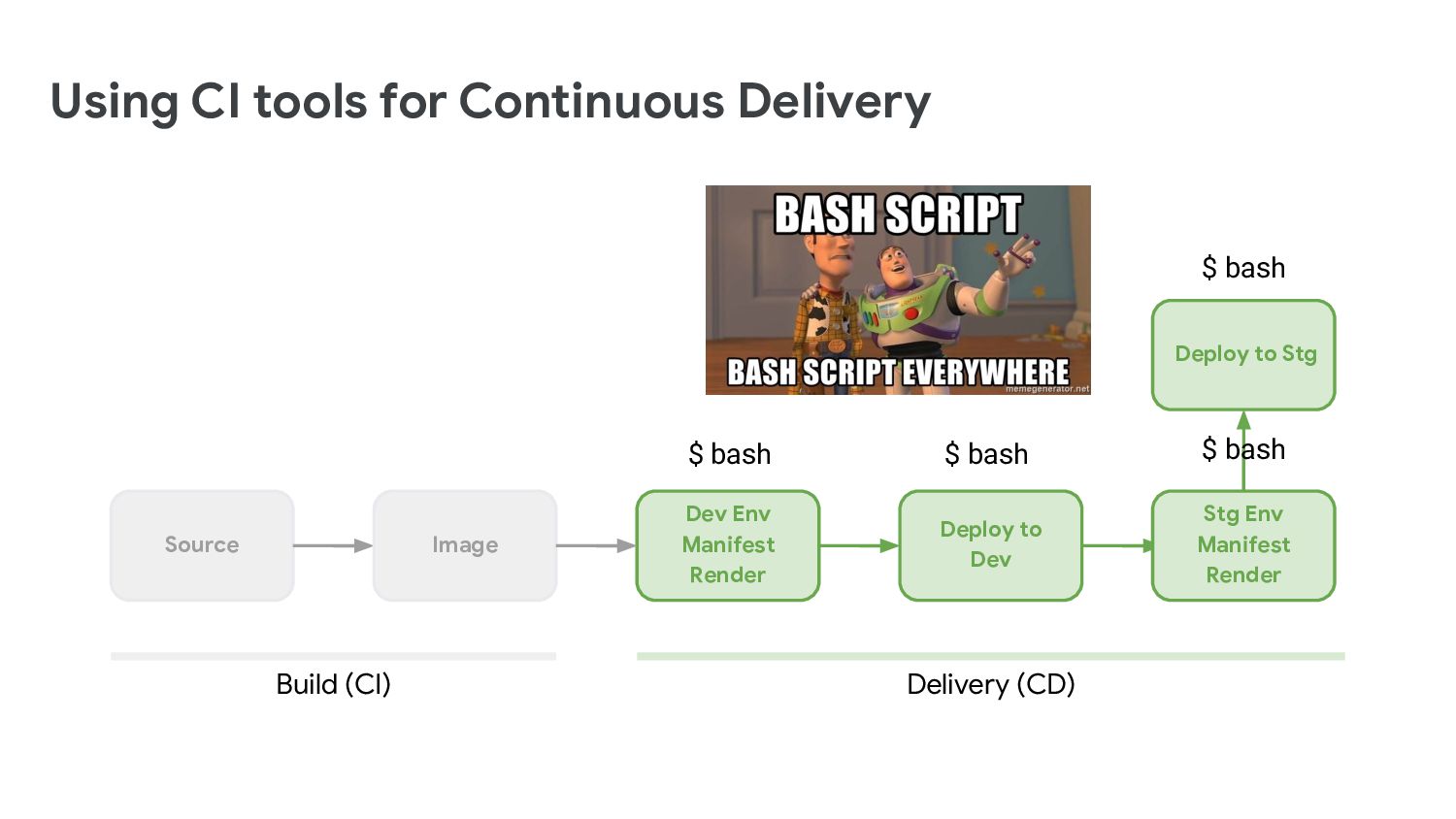 Accelerating Continuous Delivery With Dora Cloud Deploy And Jfrog Pipelines Speaker Deck