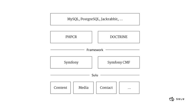 PHPCR DOCTRINE
MySQL, PostgreSQL, Jackrabbit, ...
Framework
Symfony Symfony CMF
Contact
Media
Content ...
Sulu
