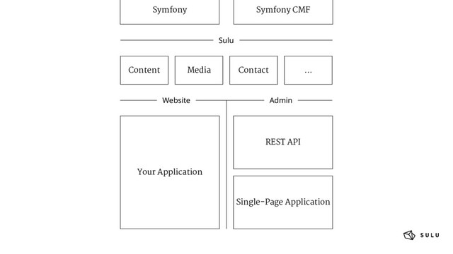 REST API
Single-Page Application
Your Application
Website Admin
Symfony Symfony CMF
Contact
Media
Content ...
Sulu
