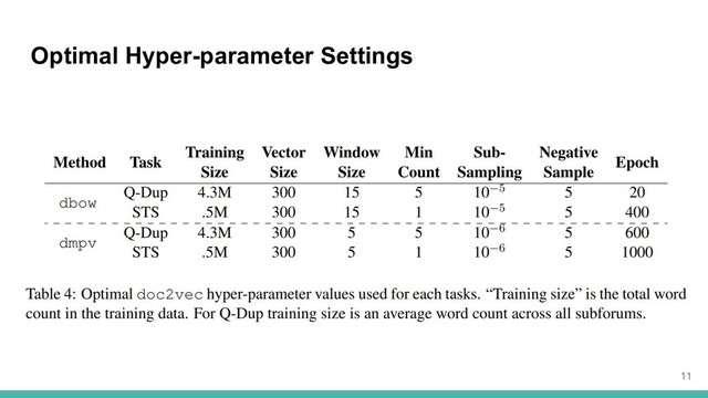 Optimal Hyper-parameter Settings
11
