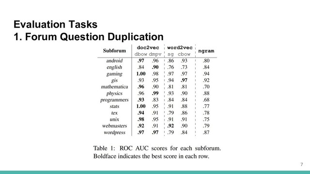 Evaluation Tasks
1. Forum Question Duplication
7
