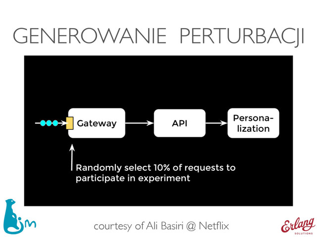 GENEROWANIE PERTURBACJI
API
Gateway
Persona-
lization
Randomly select 10% of requests to
participate in experiment
courtesy of Ali Basiri @ Netﬂix
