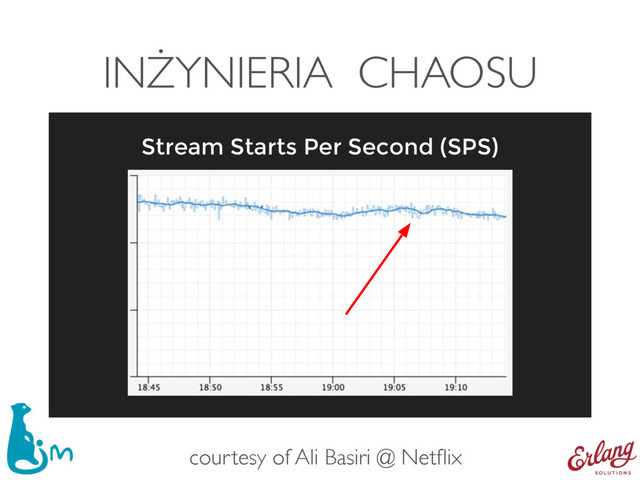 INŻYNIERIA CHAOSU
Stream Starts Per Second (SPS)
courtesy of Ali Basiri @ Netﬂix
