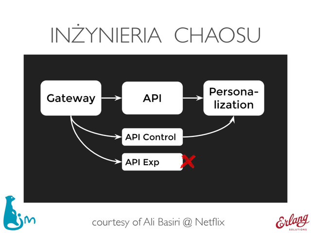 INŻYNIERIA CHAOSU
API
Gateway
Persona-
lization
API Control
API Exp
courtesy of Ali Basiri @ Netﬂix

