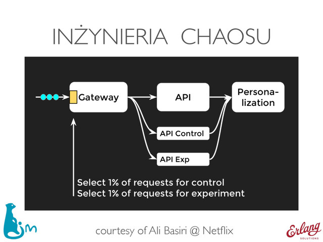 INŻYNIERIA CHAOSU
API
Gateway
Persona-
lization
API Control
API Exp
Select 1% of requests for control
Select 1% of requests for experiment
courtesy of Ali Basiri @ Netﬂix
