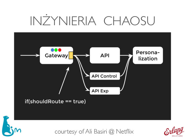 INŻYNIERIA CHAOSU
API
Gateway
Persona-
lization
API Control
API Exp
if(shouldRoute == true)
courtesy of Ali Basiri @ Netﬂix
