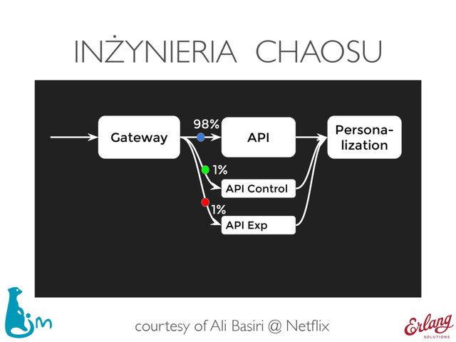 INŻYNIERIA CHAOSU
API
Gateway
Persona-
lization
API Control
API Exp
1%
1%
98%
courtesy of Ali Basiri @ Netﬂix
