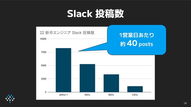 Slack 投稿数
19
1営業日あたり
約 40 posts
