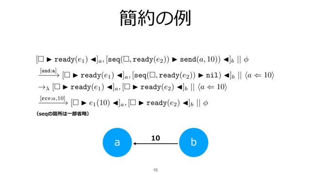 簡約の例
15
a b
10
[ ready(e1) ]a, [seq( , ready(e2)) send(a, 10)) ]b
||
[snd:a]
[ ready(e1) ]a, [seq( , ready(e2)) nil) ]b
|| a 10
[ ready(e1) ]a, [ ready(e2) ]b
|| a 10
[rcv:a,10]
[ e1(10) ]a, [ ready(e2) ]b
||
（seqの箇所は⼀部省略）
